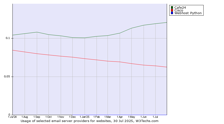 Historical trends in the usage of Cafe24 vs. Cisco vs. Webhost Python