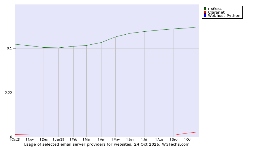 Historical trends in the usage of Cafe24 vs. Claranet vs. Webhost Python