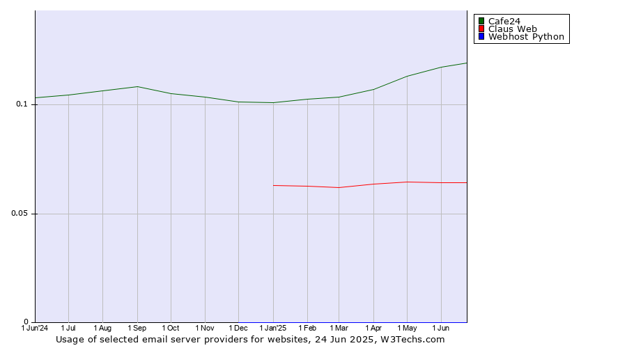 Historical trends in the usage of Cafe24 vs. Claus Web vs. Webhost Python