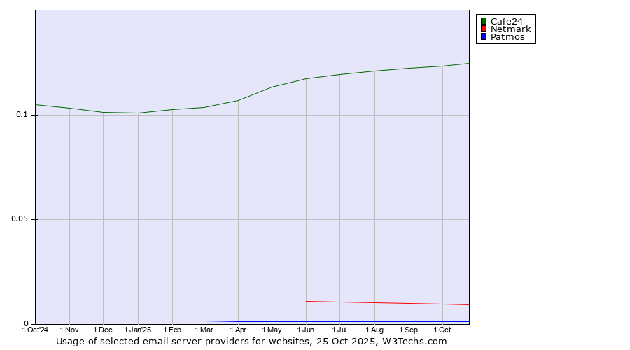 Historical trends in the usage of Cafe24 vs. Netmark vs. Patmos