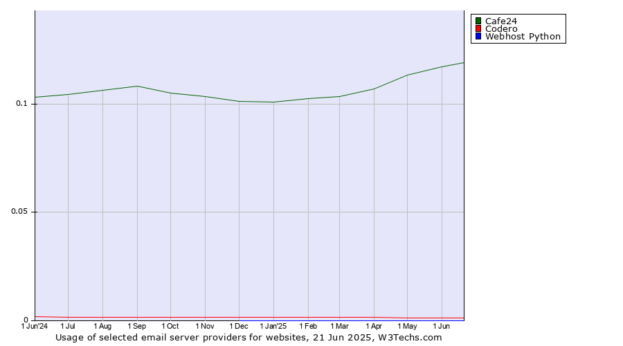 Historical trends in the usage of Cafe24 vs. Codero vs. Webhost Python