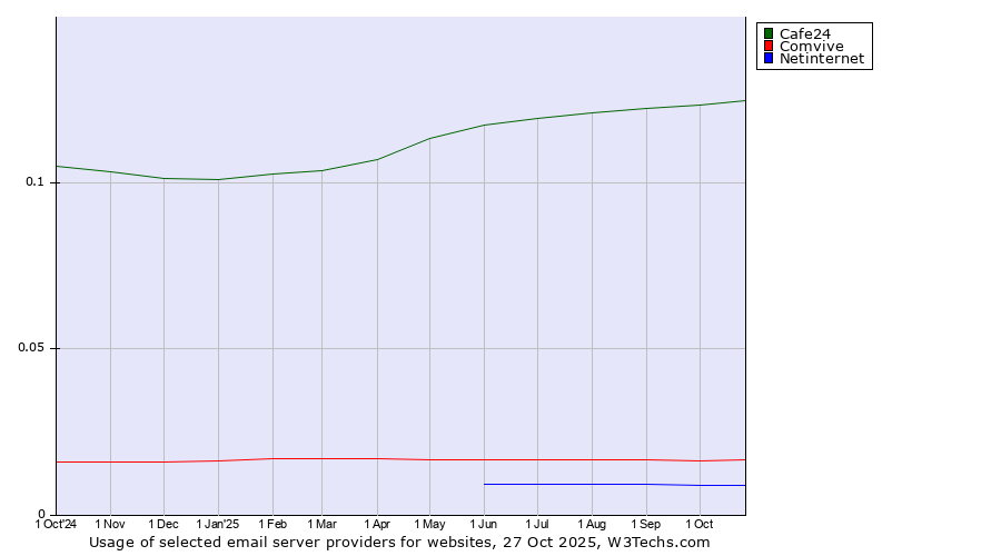 Historical trends in the usage of Cafe24 vs. Comvive vs. Netinternet