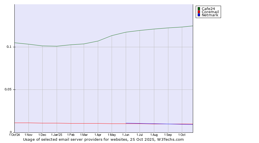 Historical trends in the usage of Cafe24 vs. Coremail vs. Netmark