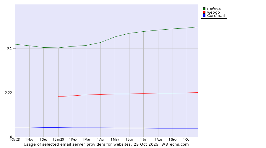 Historical trends in the usage of Cafe24 vs. webgo vs. Coremail