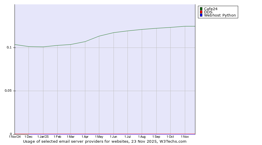 Historical trends in the usage of Cafe24 vs. DDS vs. Webhost Python