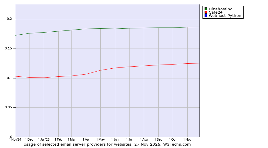 Historical trends in the usage of Dinahosting vs. Cafe24 vs. Webhost Python