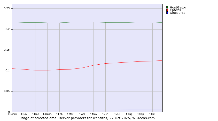 Historical trends in the usage of HostGator vs. Cafe24 vs. Discourse