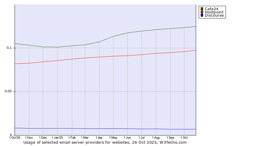 Historical trends in the usage of Cafe24 vs. Hostpoint vs. Discourse