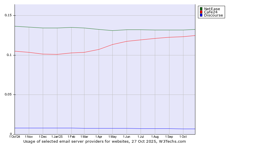 Historical trends in the usage of NetEase vs. Cafe24 vs. Discourse