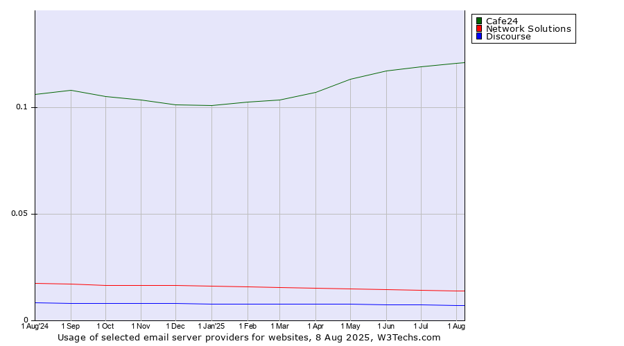 Historical trends in the usage of Cafe24 vs. Network Solutions vs. Discourse