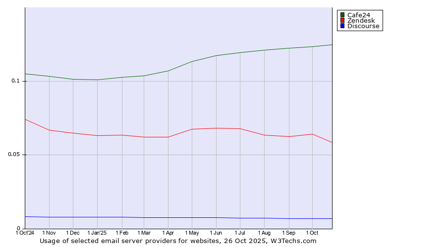 Historical trends in the usage of Cafe24 vs. Zendesk vs. Discourse