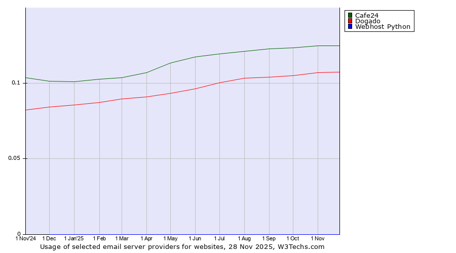 Historical trends in the usage of Cafe24 vs. Dogado vs. Webhost Python