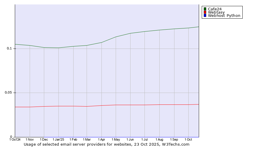 Historical trends in the usage of Cafe24 vs. Webtasy vs. Webhost Python