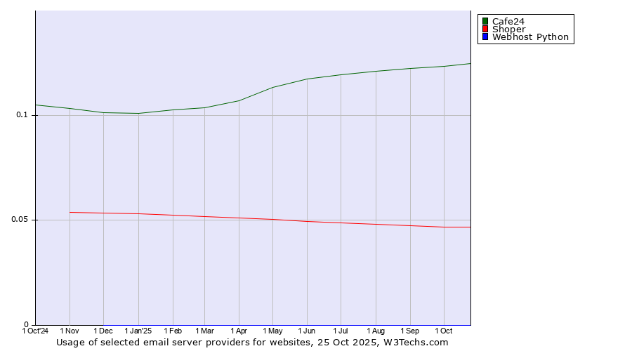 Historical trends in the usage of Cafe24 vs. Shoper vs. Webhost Python