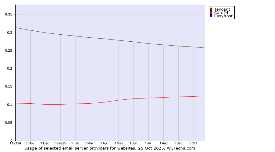 Historical trends in the usage of Tencent vs. Cafe24 vs. Easyhost