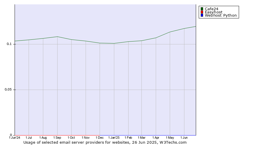 Historical trends in the usage of Cafe24 vs. Easyhost vs. Webhost Python