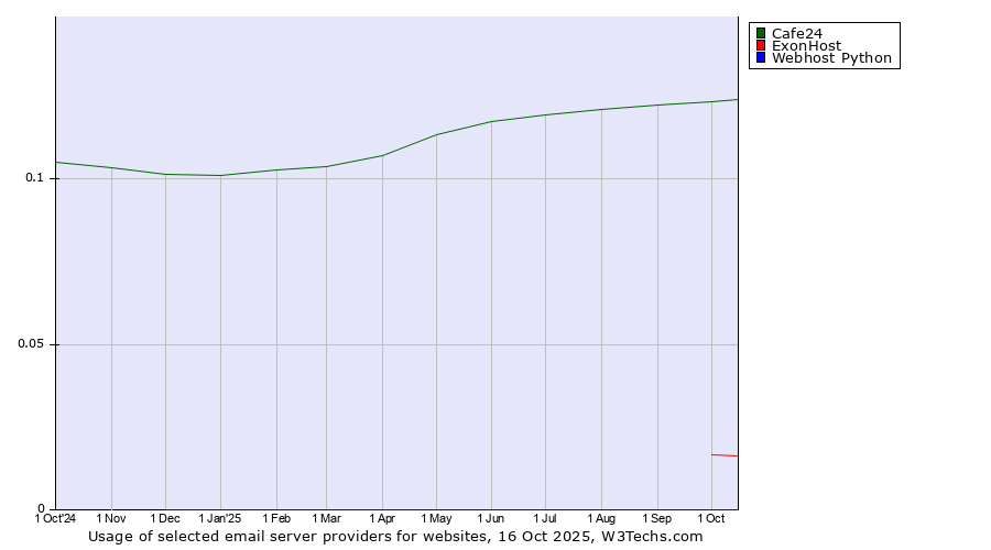 Historical trends in the usage of Cafe24 vs. ExonHost vs. Webhost Python