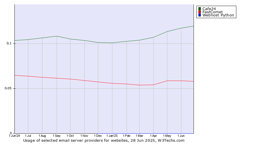 Historical trends in the usage of Cafe24 vs. FastComet vs. Webhost Python