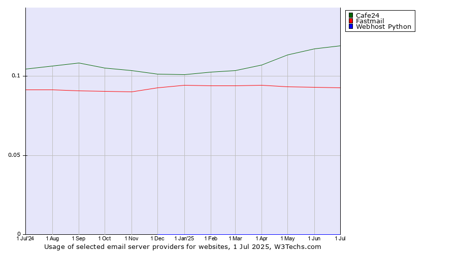 Historical trends in the usage of Cafe24 vs. Fastmail vs. Webhost Python