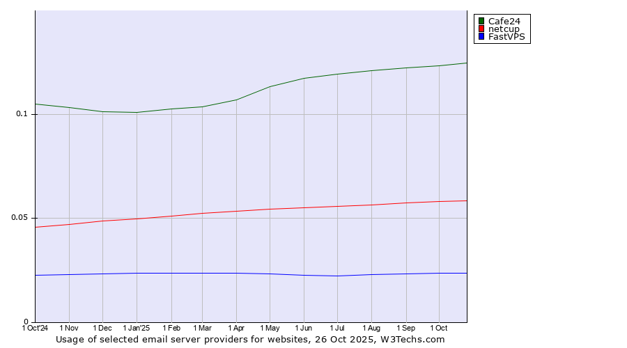 Historical trends in the usage of Cafe24 vs. netcup vs. FastVPS