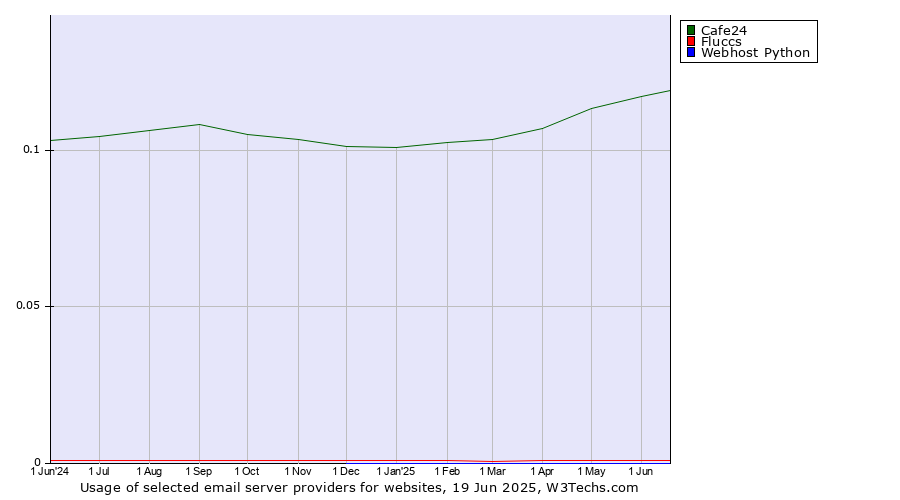 Historical trends in the usage of Cafe24 vs. Fluccs vs. Webhost Python