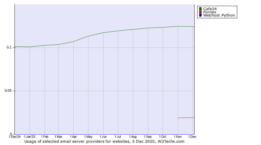 Historical trends in the usage of Cafe24 vs. Fornex vs. Webhost Python