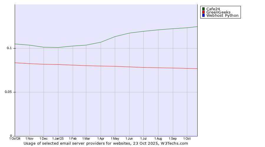 Historical trends in the usage of Cafe24 vs. GreenGeeks vs. Webhost Python