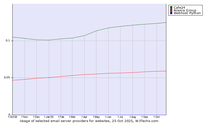 Historical trends in the usage of Cafe24 vs. Anexia Group vs. Webhost Python