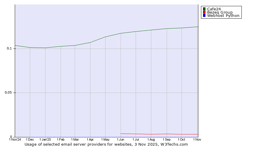 Historical trends in the usage of Cafe24 vs. Bezeq Group vs. Webhost Python