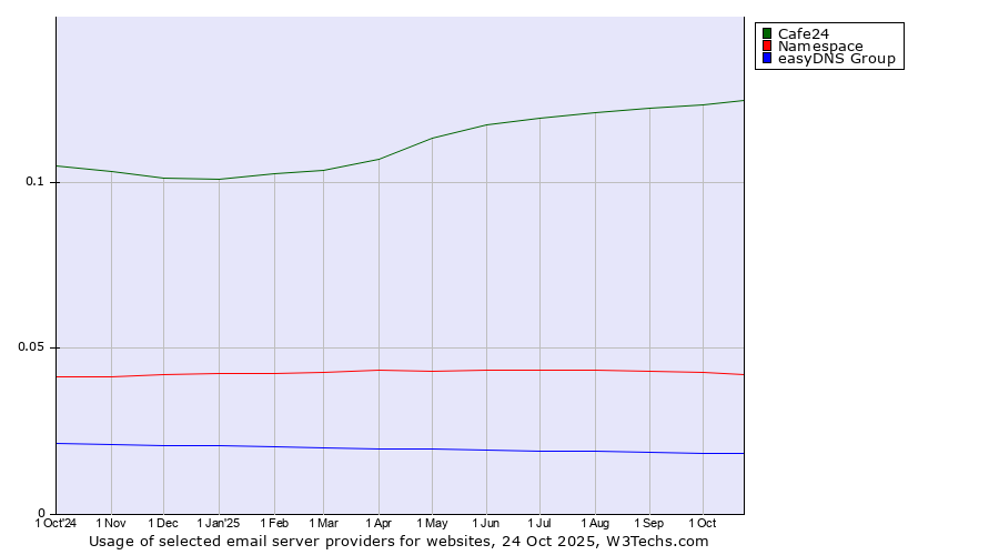 Historical trends in the usage of Cafe24 vs. Namespace vs. easyDNS Group
