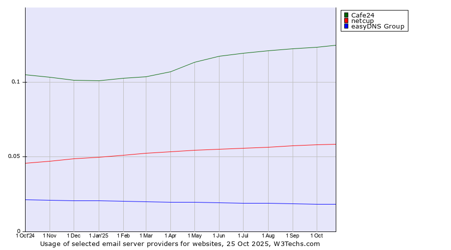 Historical trends in the usage of Cafe24 vs. netcup vs. easyDNS Group