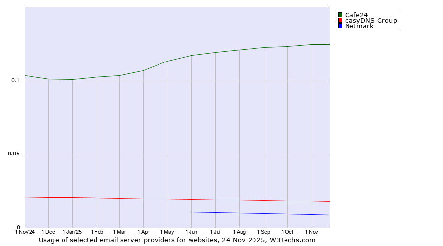 Historical trends in the usage of Cafe24 vs. easyDNS Group vs. Netmark