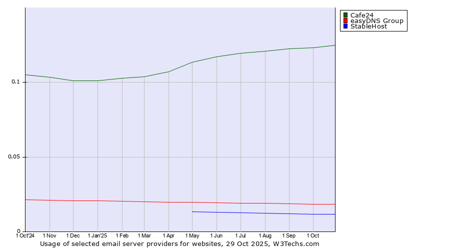 Historical trends in the usage of Cafe24 vs. easyDNS Group vs. StableHost
