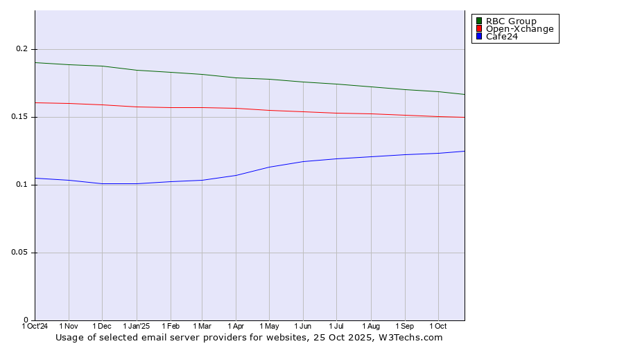 Historical trends in the usage of RBC Group vs. Open-Xchange vs. Cafe24