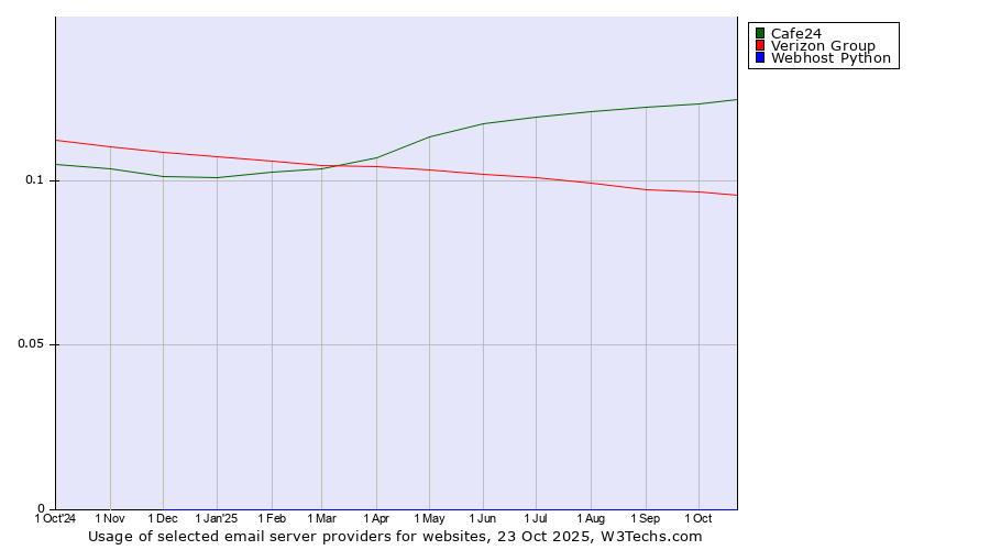 Historical trends in the usage of Cafe24 vs. Verizon Group vs. Webhost Python