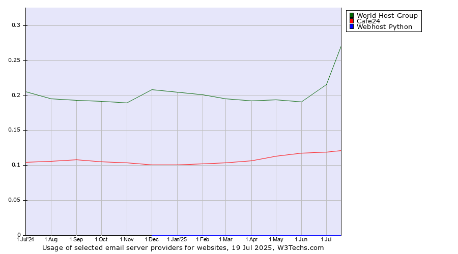 Historical trends in the usage of World Host Group vs. Cafe24 vs. Webhost Python