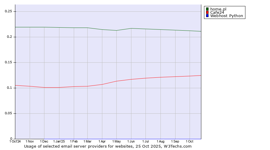 Historical trends in the usage of home.pl vs. Cafe24 vs. Webhost Python