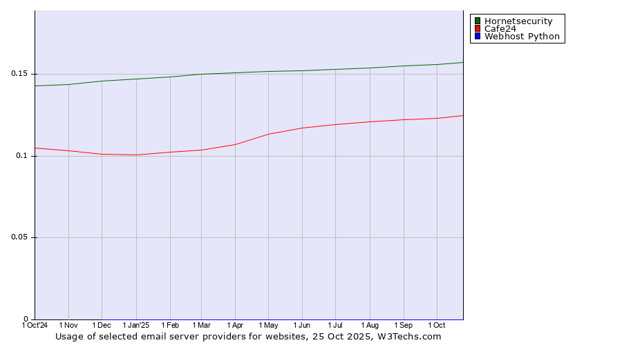 Historical trends in the usage of Hornetsecurity vs. Cafe24 vs. Webhost Python