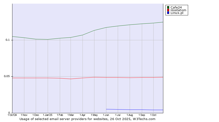 Historical trends in the usage of Cafe24 vs. Hostatom vs. Linux.pl