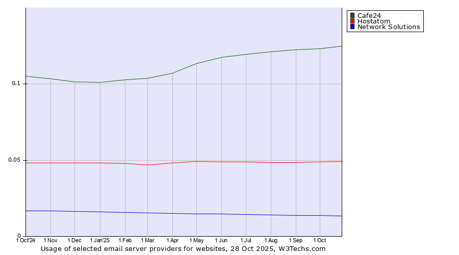 Historical trends in the usage of Cafe24 vs. Hostatom vs. Network Solutions
