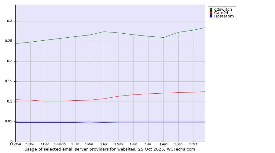 Historical trends in the usage of o2switch vs. Cafe24 vs. Hostatom