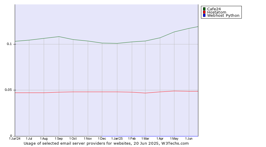 Historical trends in the usage of Cafe24 vs. Hostatom vs. Webhost Python