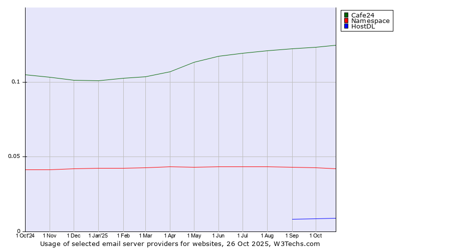 Historical trends in the usage of Cafe24 vs. Namespace vs. HostDL