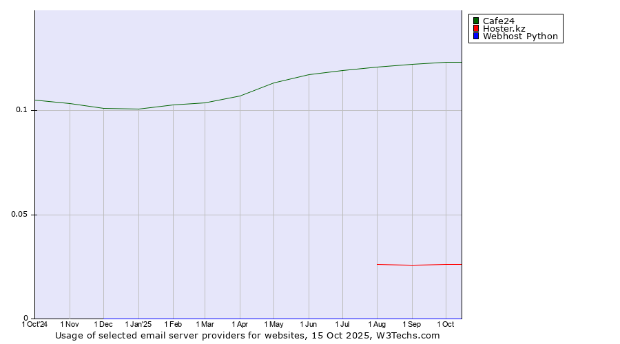 Historical trends in the usage of Cafe24 vs. Hoster.kz vs. Webhost Python