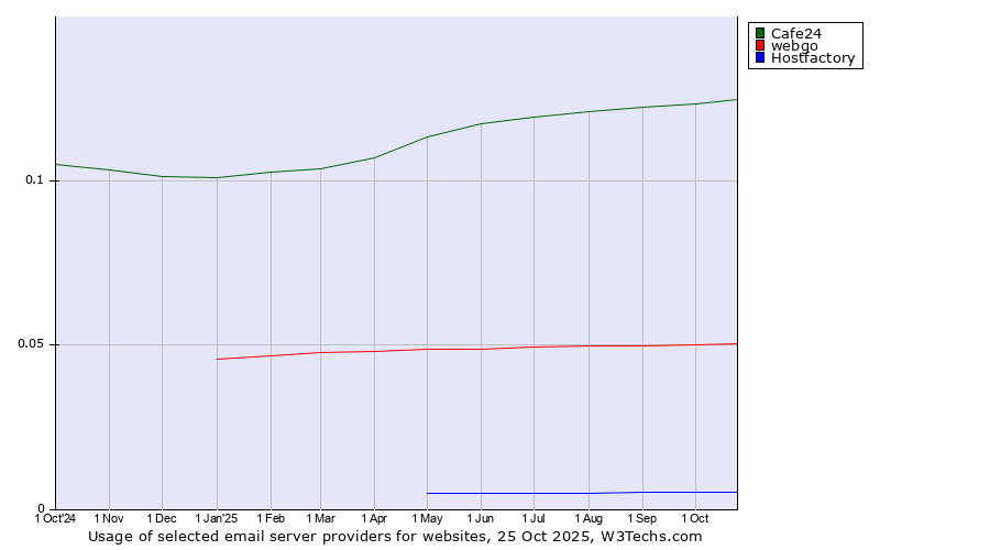 Historical trends in the usage of Cafe24 vs. webgo vs. Hostfactory
