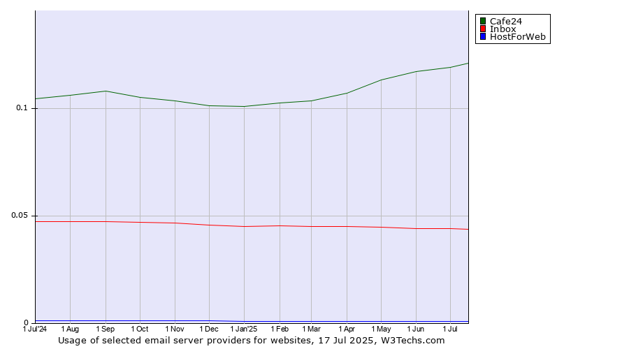 Historical trends in the usage of Cafe24 vs. Inbox vs. HostForWeb