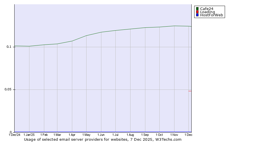 Historical trends in the usage of Cafe24 vs. Loading vs. HostForWeb