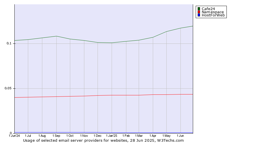 Historical trends in the usage of Cafe24 vs. Namespace vs. HostForWeb