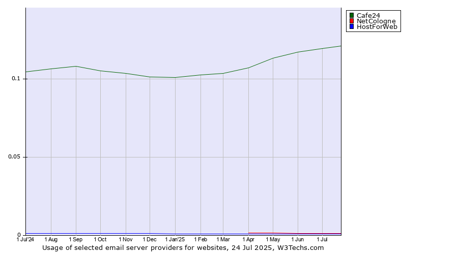 Historical trends in the usage of Cafe24 vs. NetCologne vs. HostForWeb