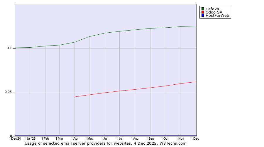 Historical trends in the usage of Cafe24 vs. Odoo SA vs. HostForWeb